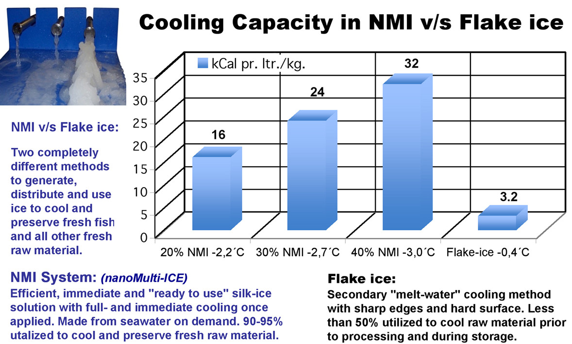 Cooling Capacity in NMI v/s Flake ice