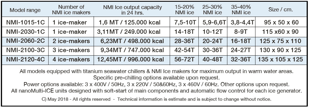 nmi technical information