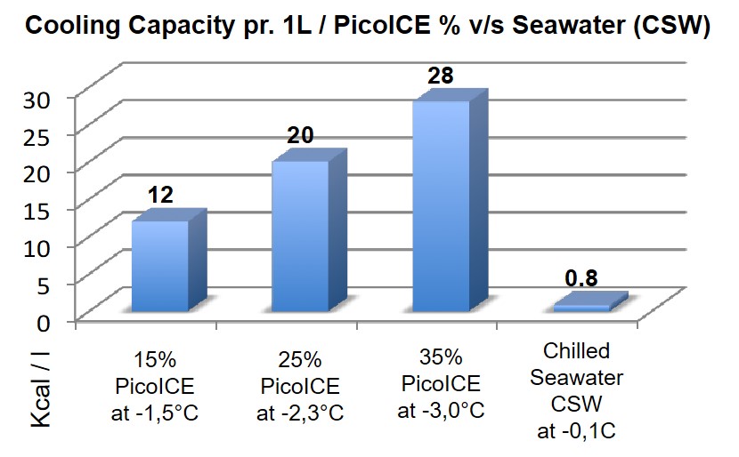 Cooling Capacity PicoICE vs Seawater (CSW)